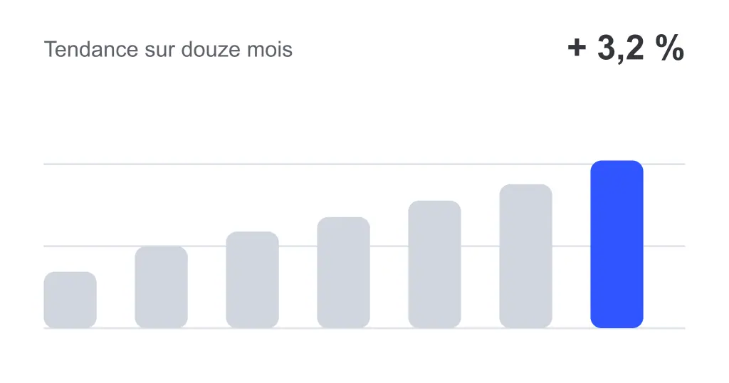 Tendance sur douze mois